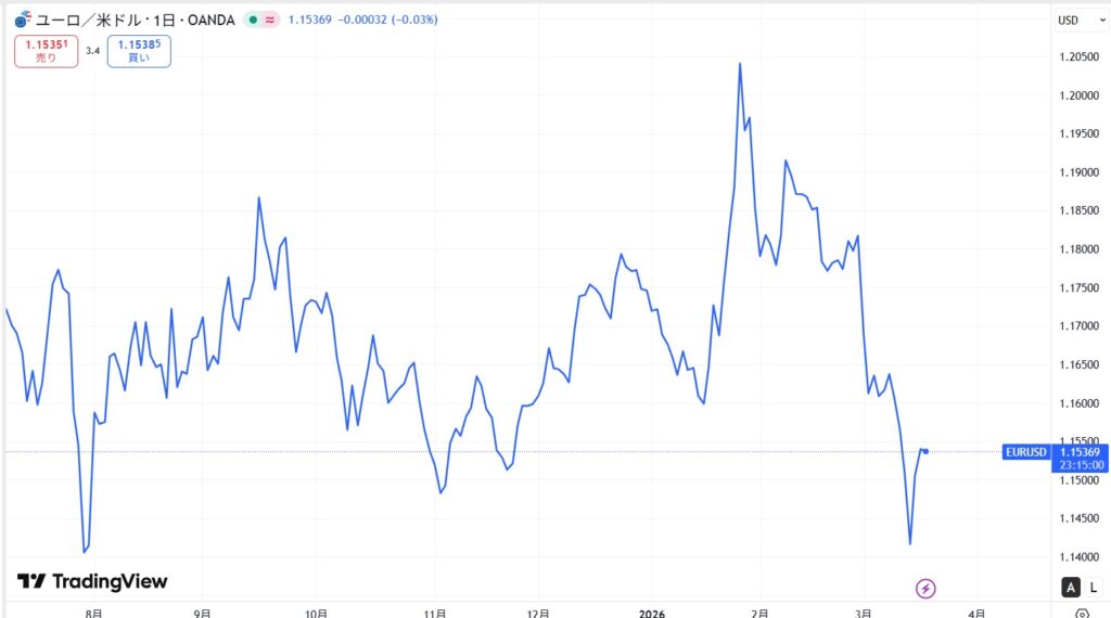 仮想通貨EURCの価格動向