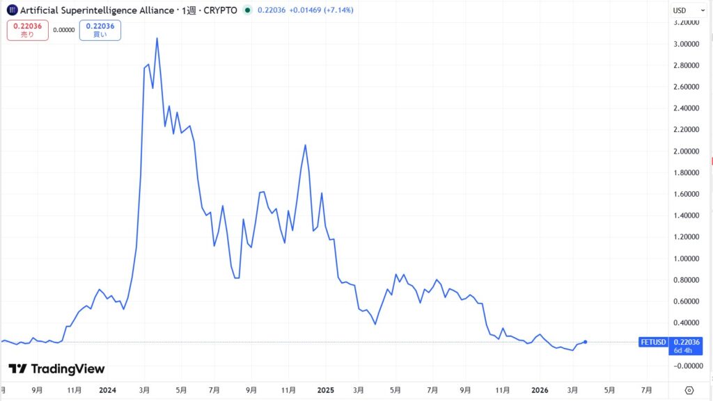 仮想通貨FET/Fetch.aiの価格動向