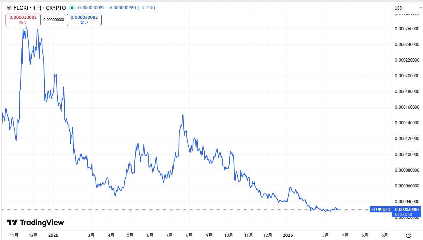 直近の価格動向