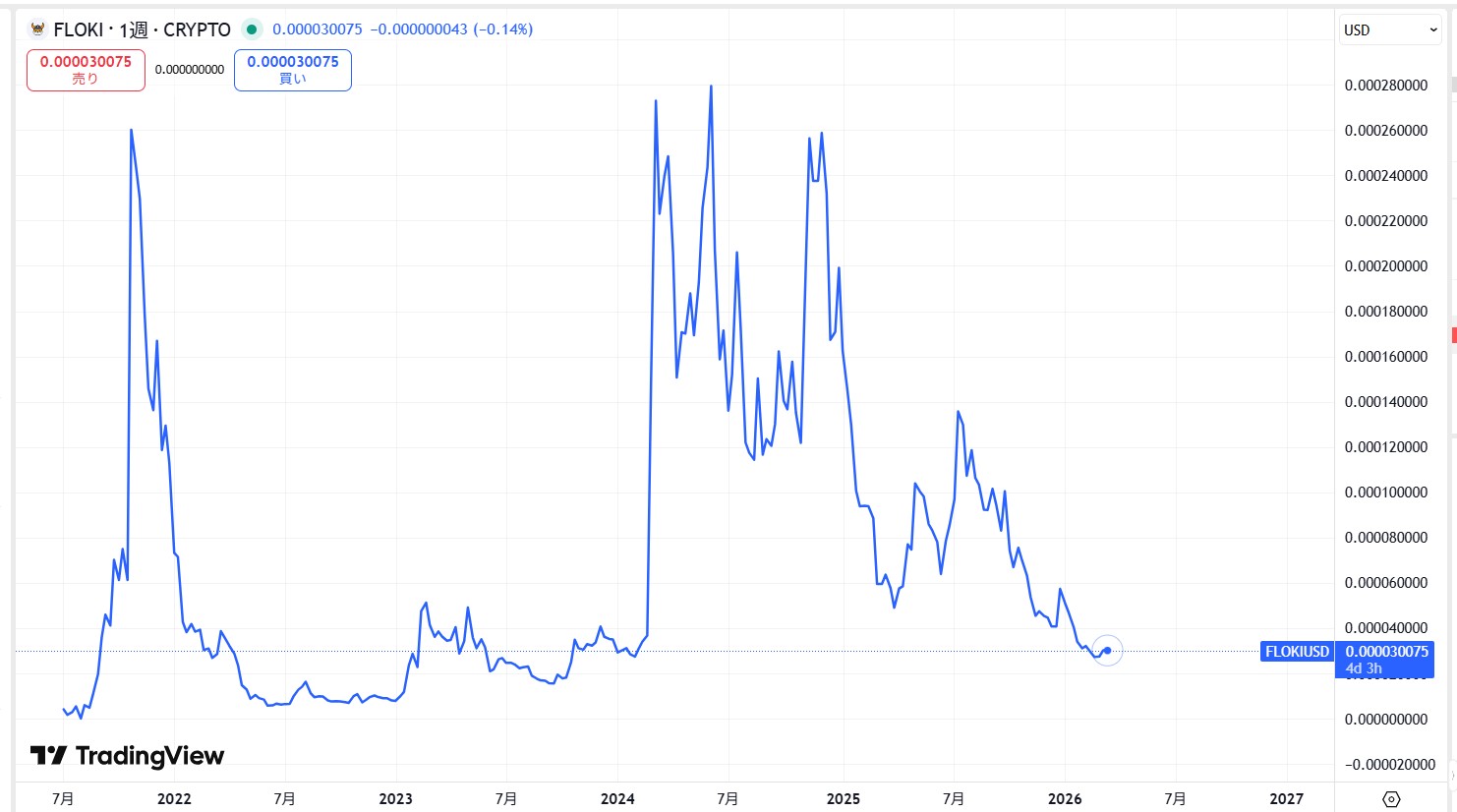 上場から現在までの価格動向