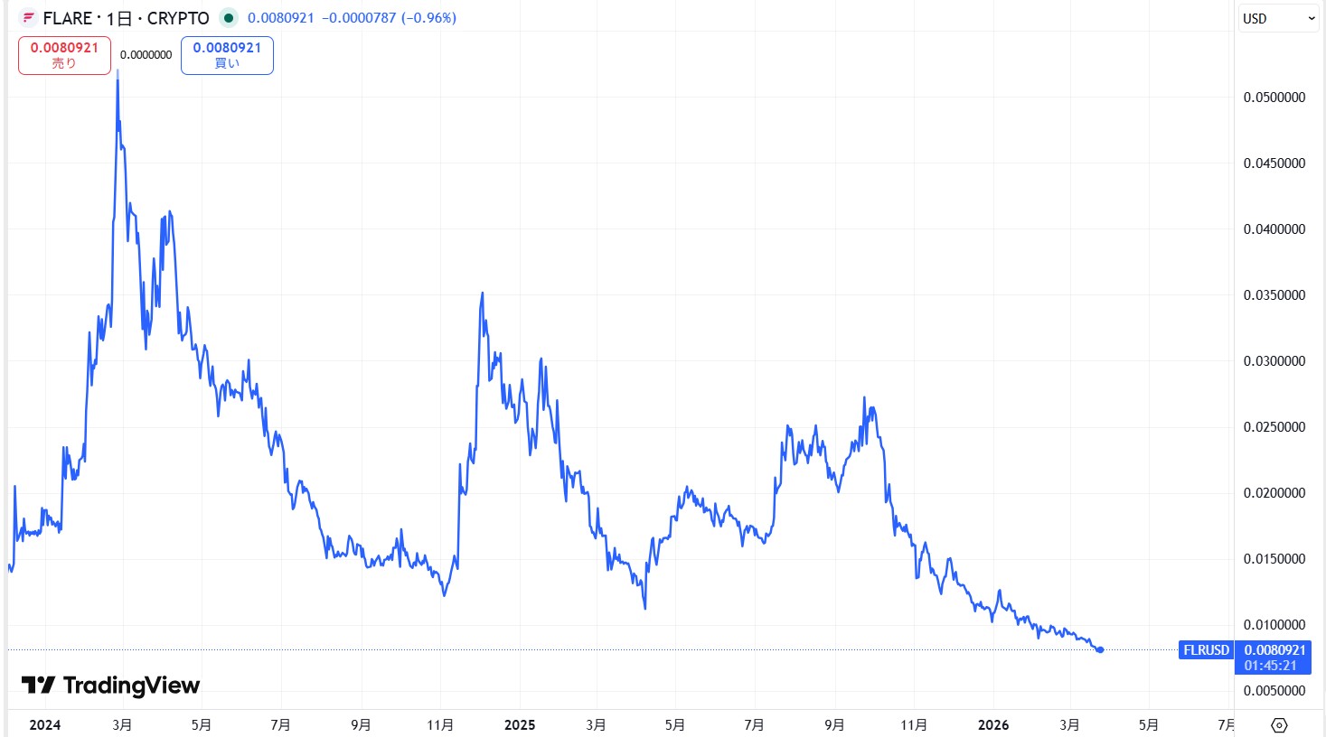 直近の価格動向