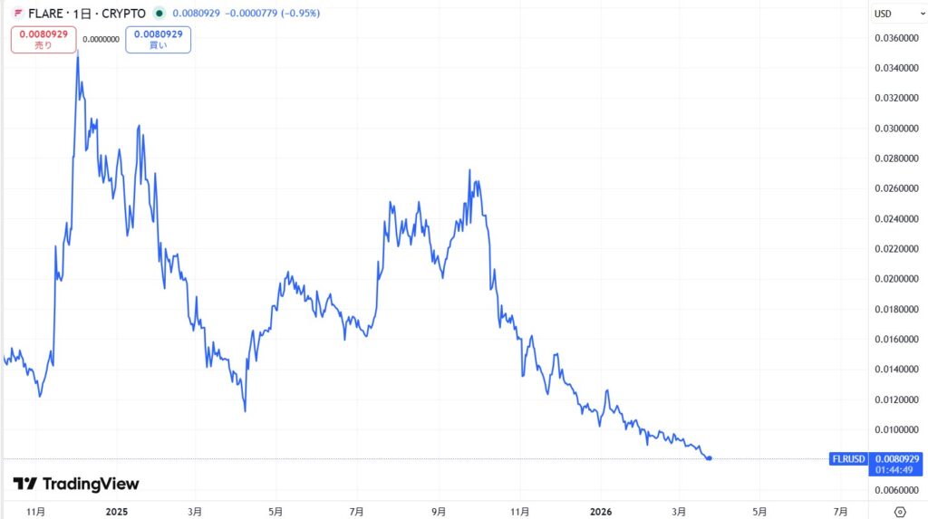 直近の価格動向