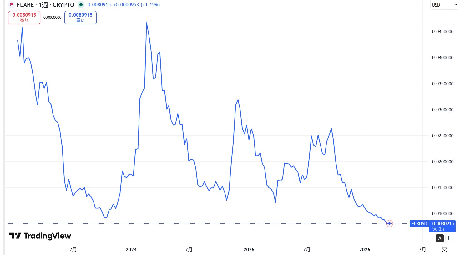 仮想通貨フレア(FLR,Flare)の価格動向