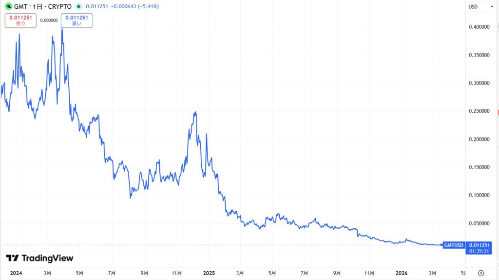 仮想通貨GMT(グリーンメタバーストークン)の価格動向