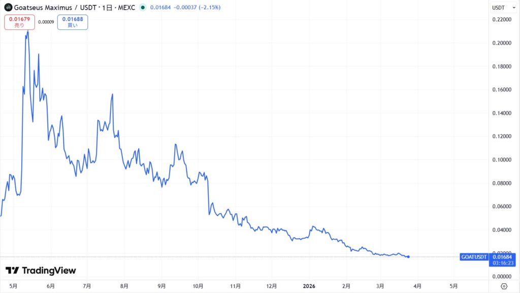 仮想通貨GOAT(Goatseus Maximus)の価格動向