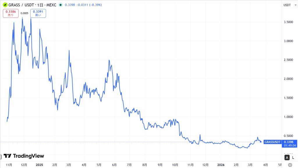仮想通貨GRASS(グラス)の価格動向