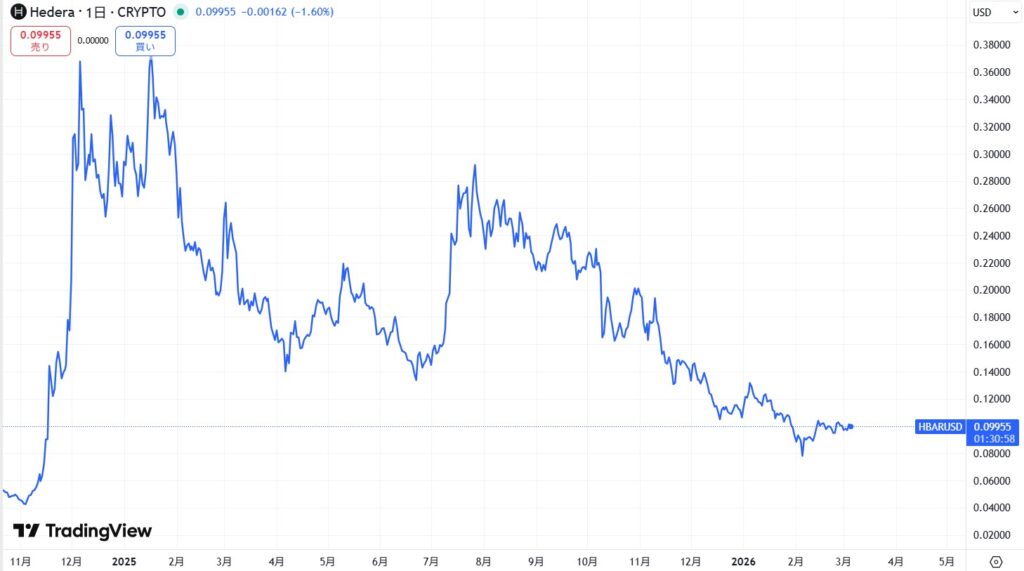 仮想通貨ヘデラ(HBAR)の価格動向