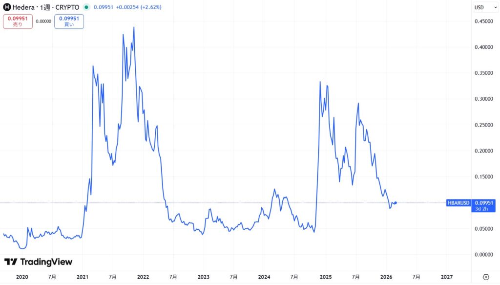 仮想通貨ヘデラ(HBAR)の価格動向