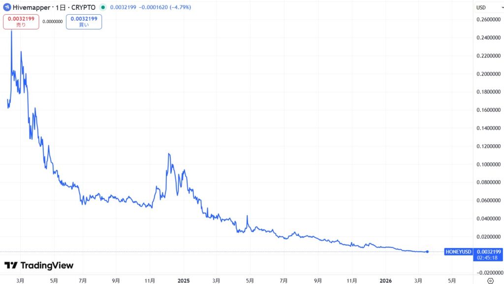 Hivemapper(ハイブマッパー)の通貨$HONEYの価格動向