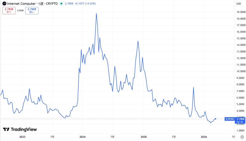 仮想通貨ICPの価格動向