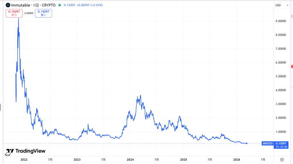 IMX(Immutable X)の価格動向