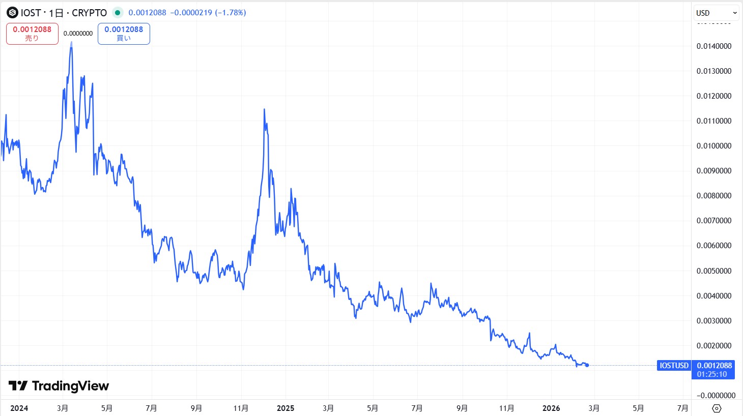 直近の価格動向