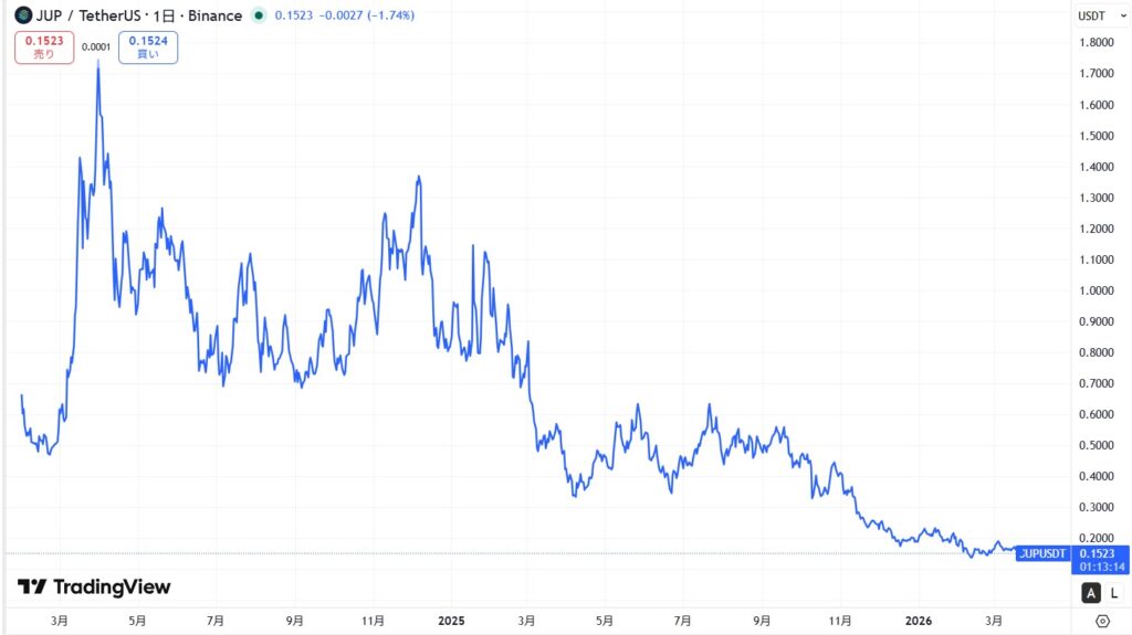 仮想通貨JUP(ジュピター/Jupiter)の価格動向