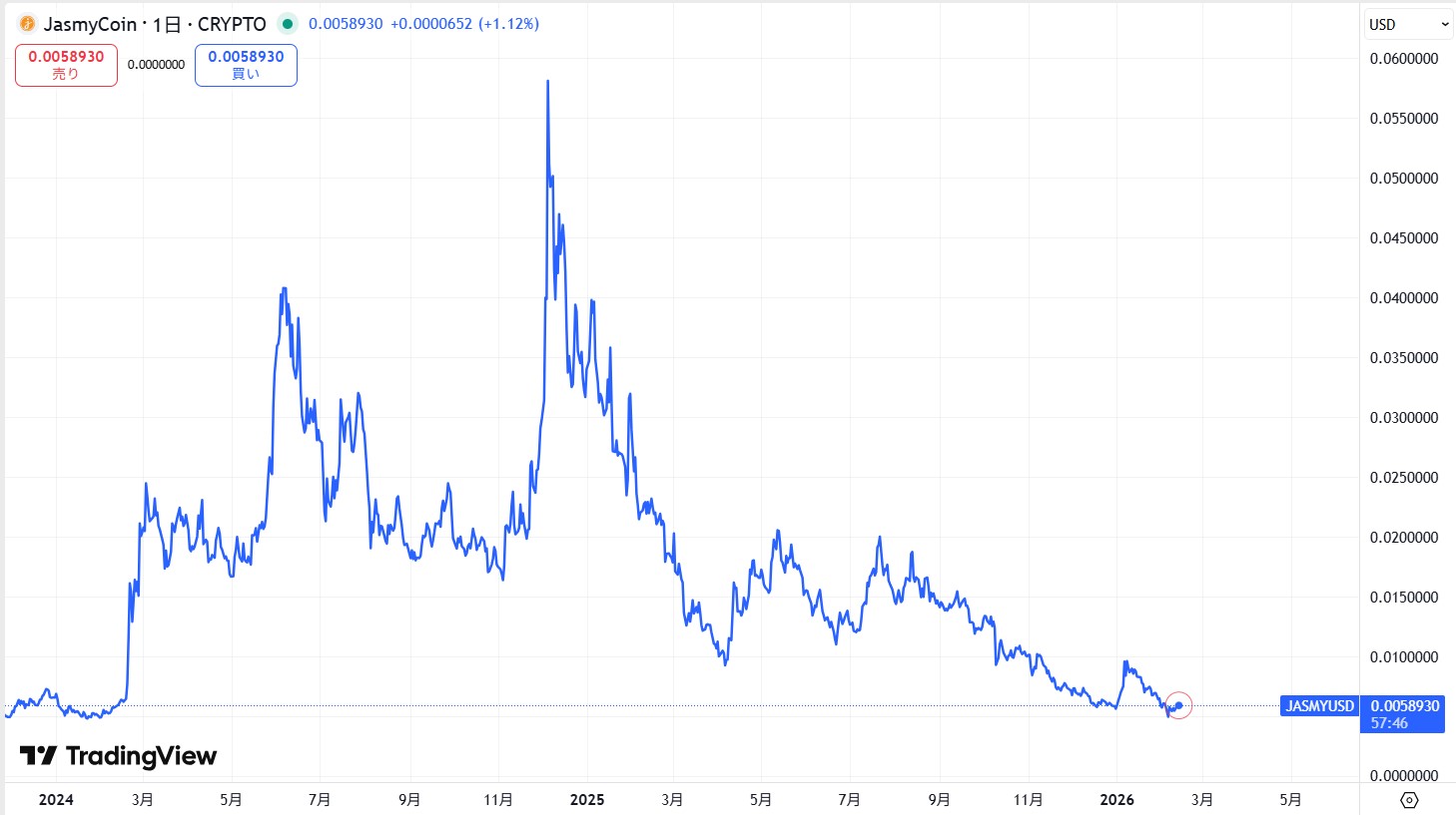 直近の価格動向