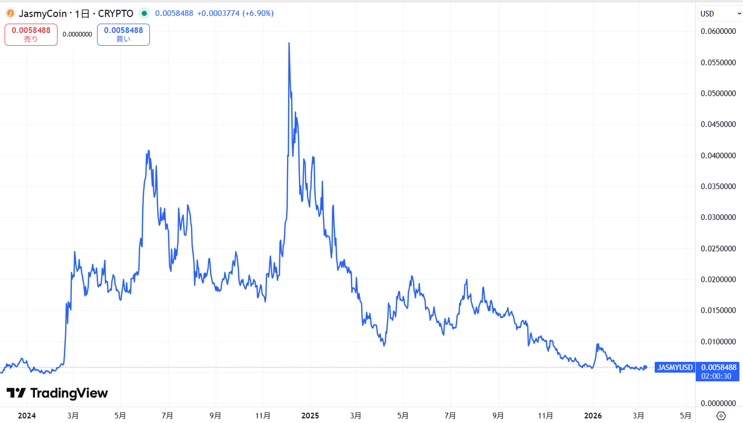 直近の価格動向