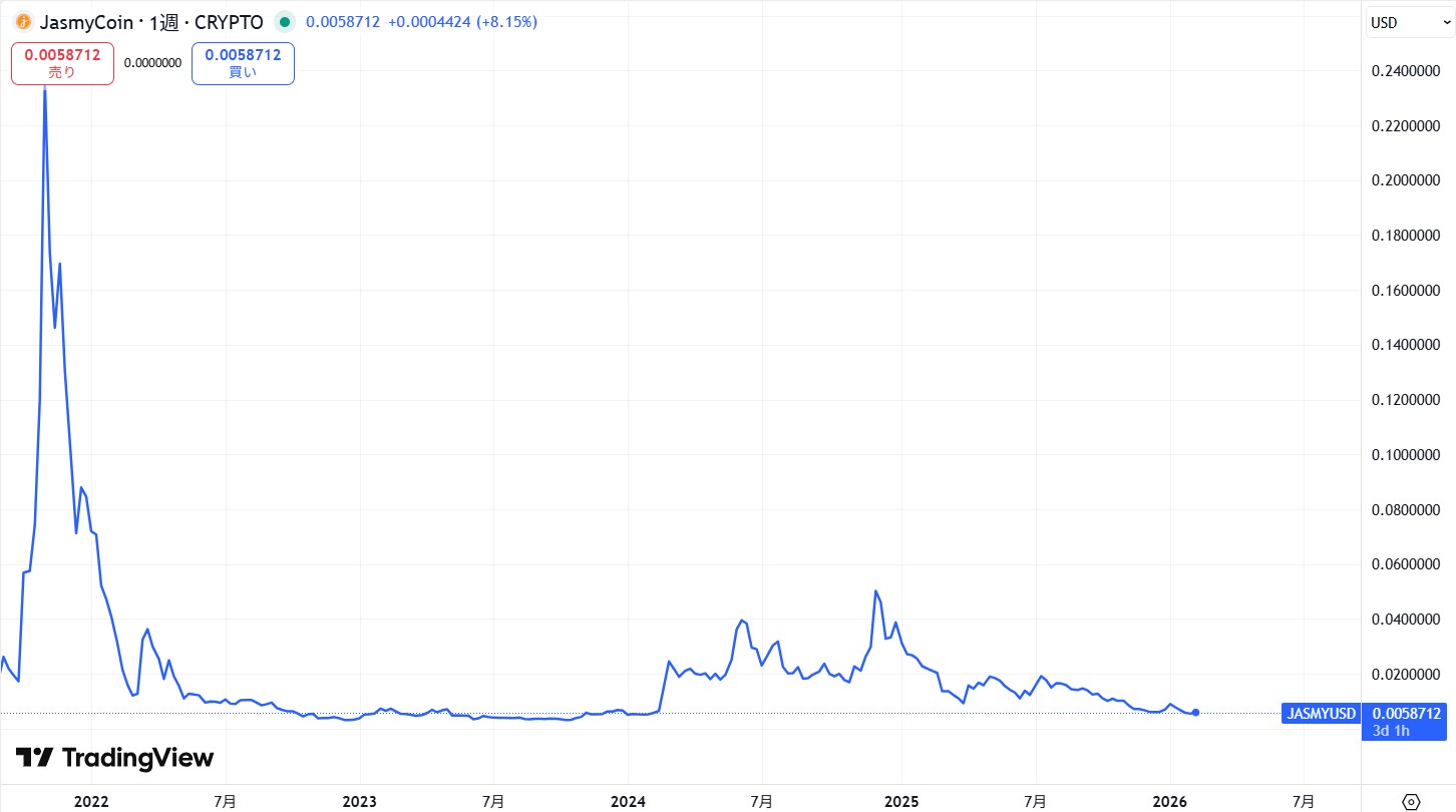 初上場から現在までの価格の動向
