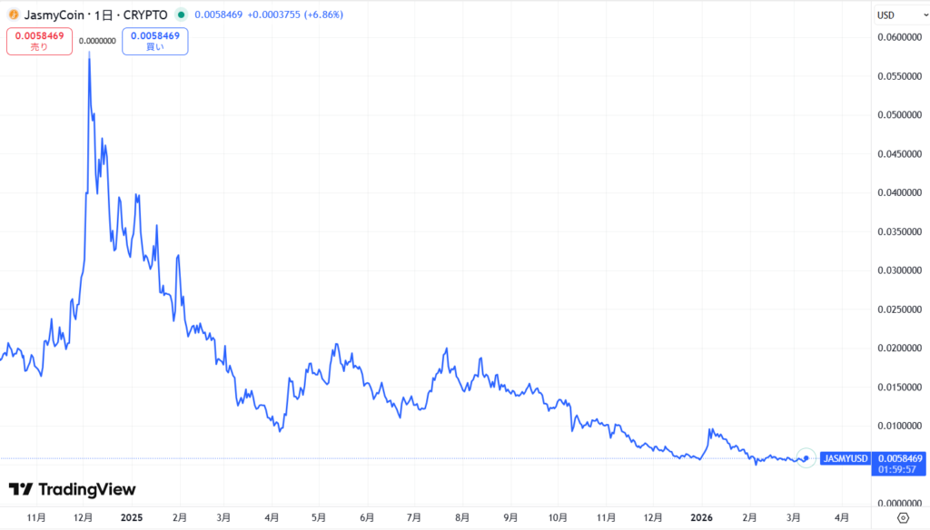 直近の価格動向