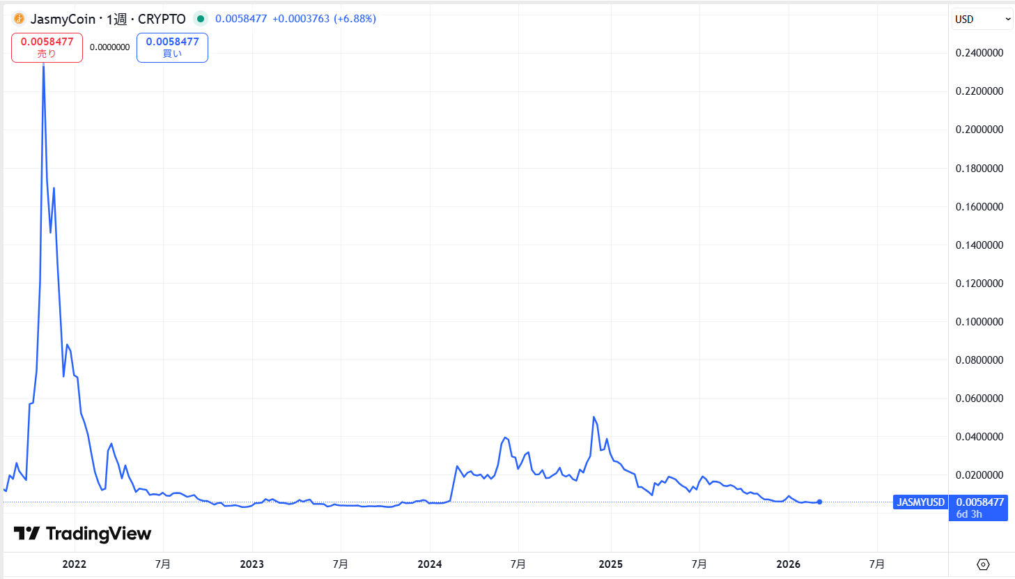 ジャスミー(JMY)の価格動向