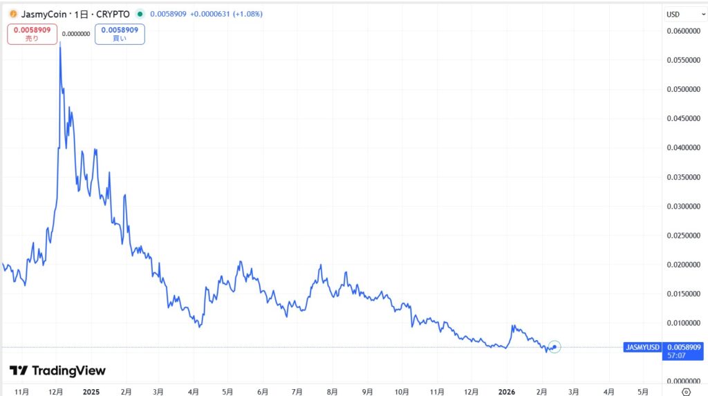 直近の価格動向
