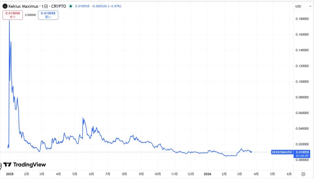 Kekius Maximus(KEKIUS)の価格動向