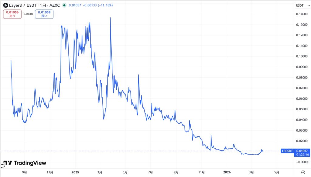 仮想通貨L3(Layer3)の価格動向