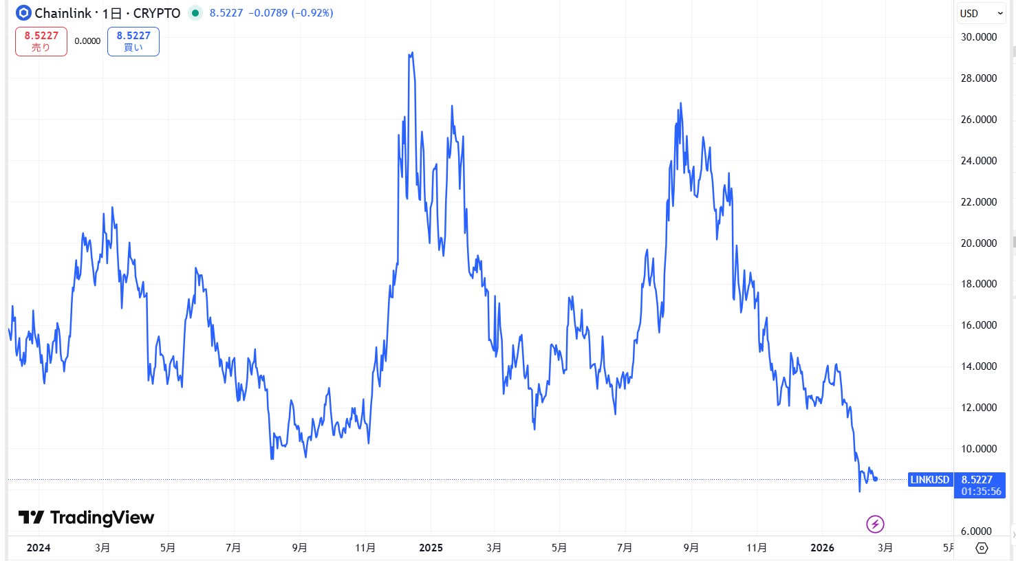 直近の価格動向