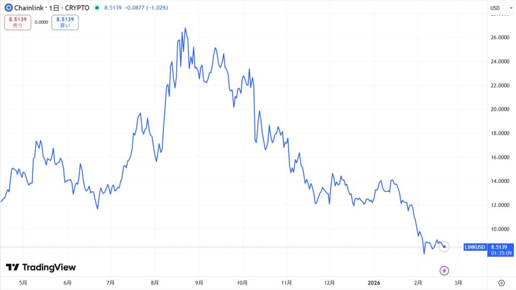 直近の価格動向