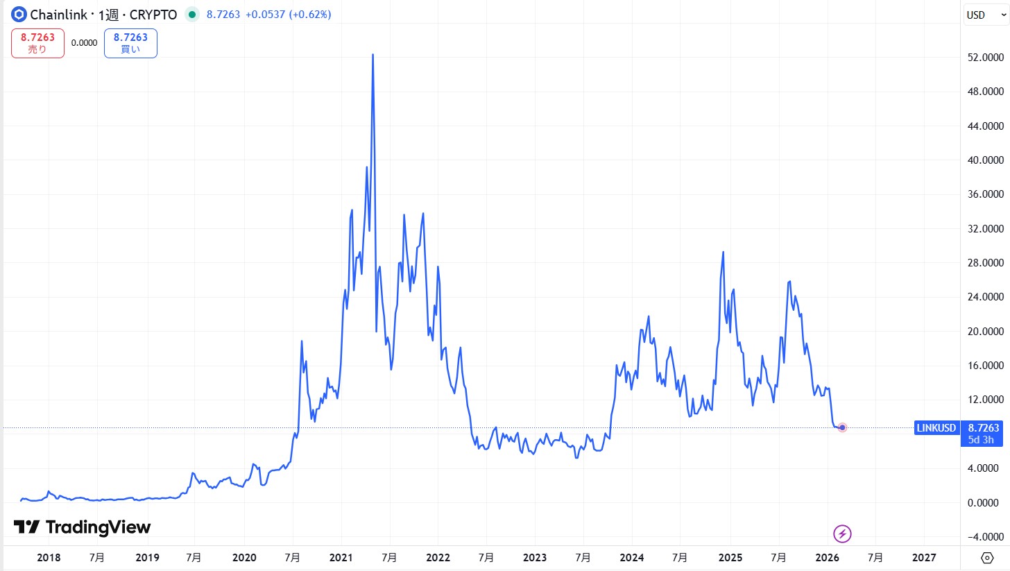 チェーンリンク(LINK,Chainlink)の価格動向