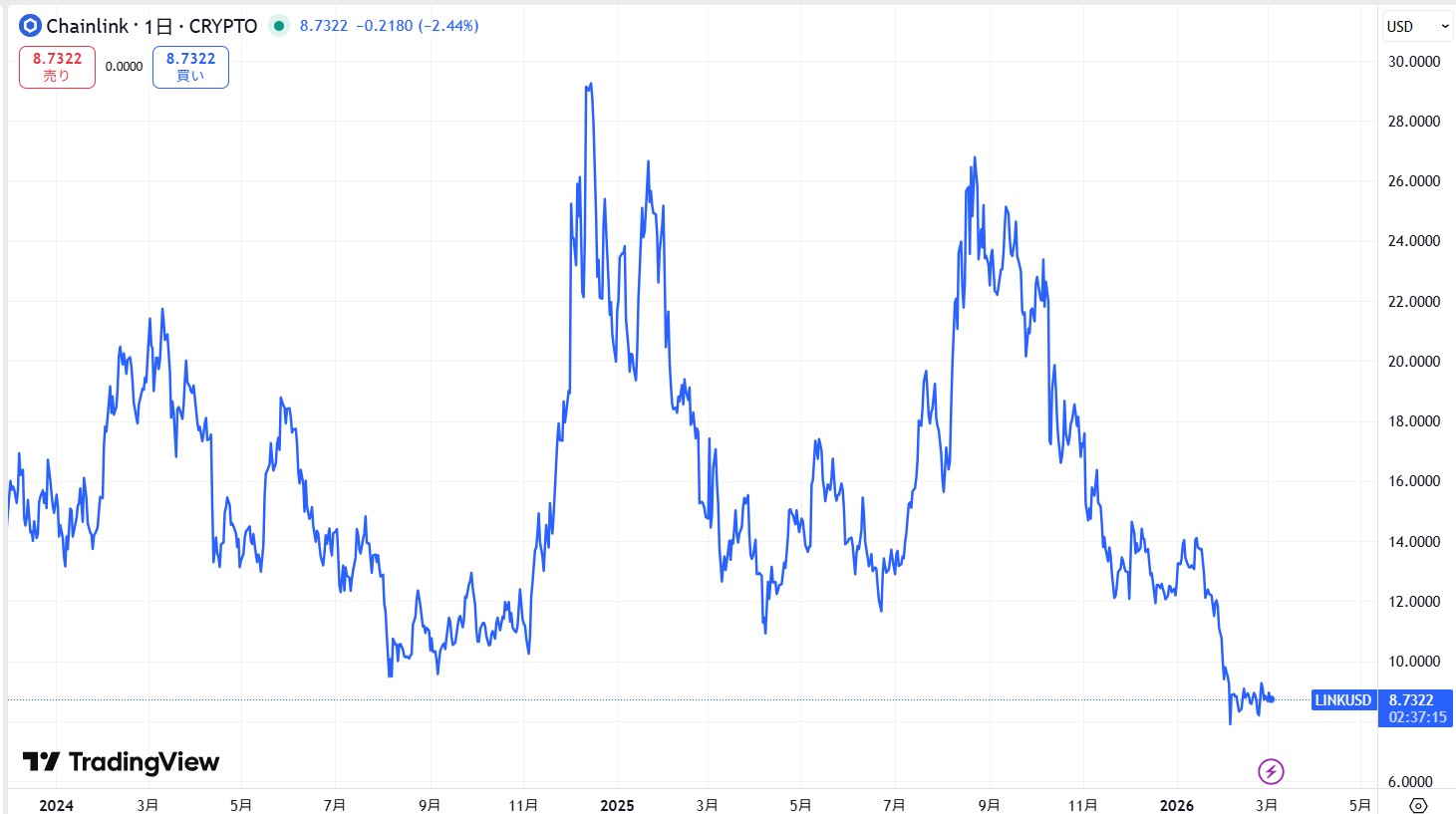 直近の価格動向