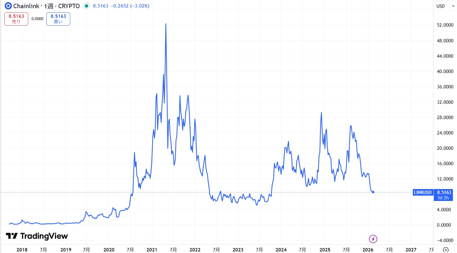 過去6年間の価格動向