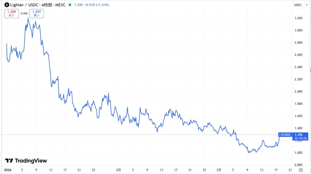 仮想通貨Lighter (LIT)の価格動向