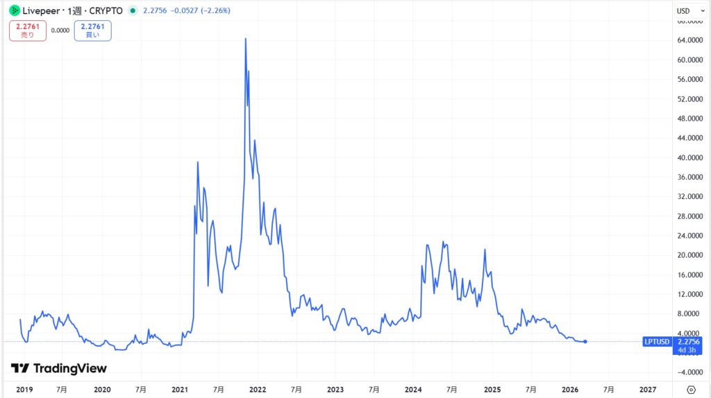 仮想通貨LPT(ライブピア)の価格動向