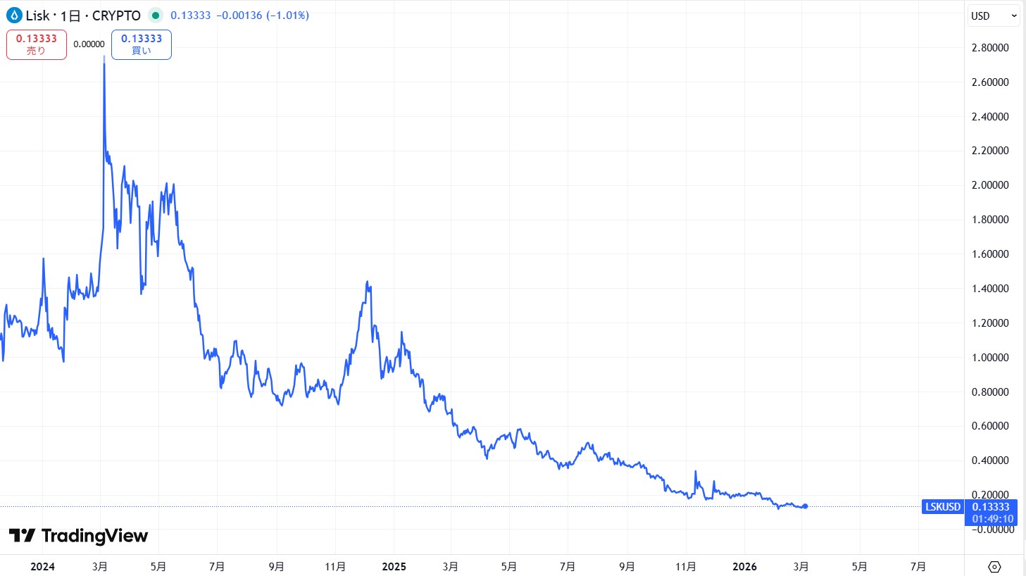 仮想通貨リスク(Lisk/LSK)の価格動向