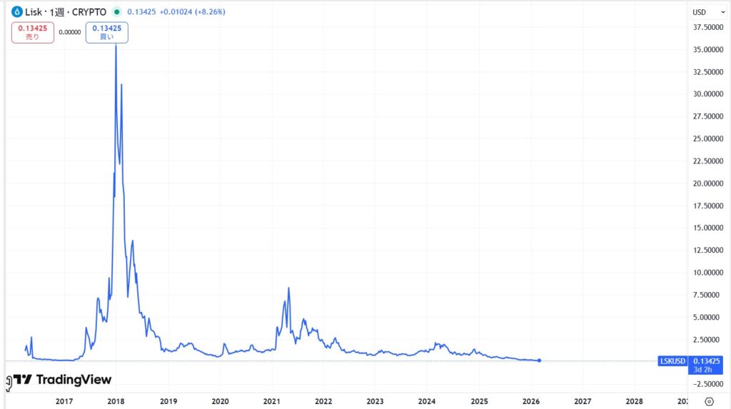 仮想通貨リスク(Lisk/LSK)の価格動向
