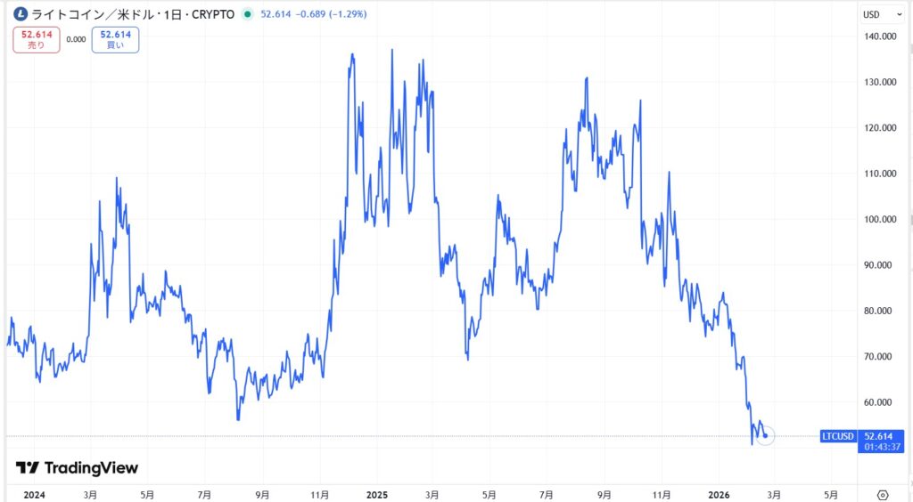 直近の価格動向