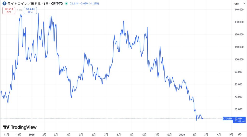 直近の価格動向