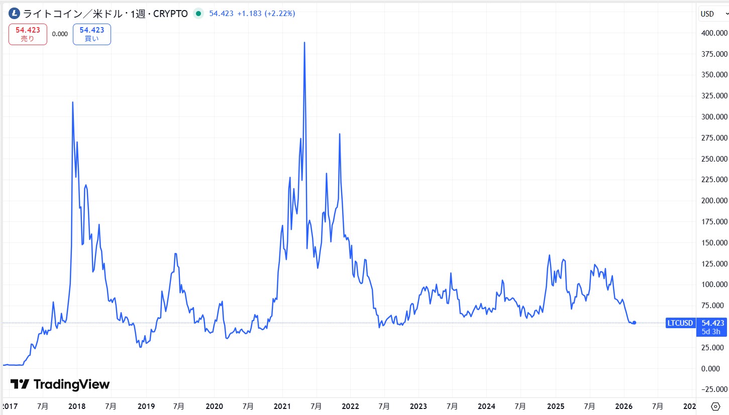 2017年からの価格動向