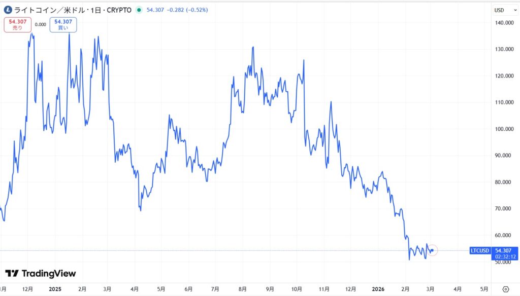 直近の価格動向
