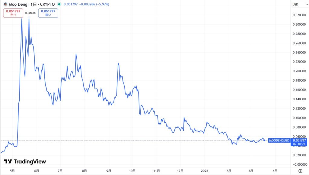 仮想通貨MOODENG(Moo Deng)の価格動向
