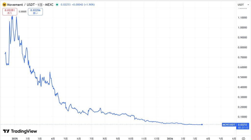 仮想通貨MOVE(Movement)の価格動向