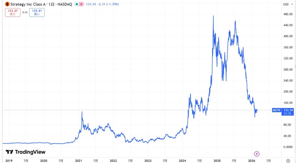 ストラテジー(マイクロストラテジー)の株価推移