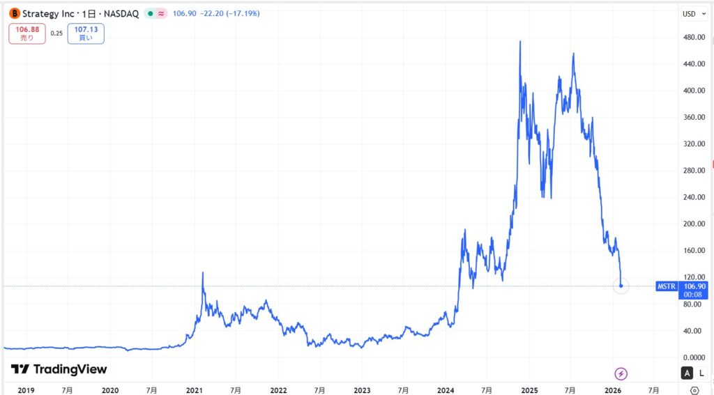 ストラテジー(マイクロストラテジー)の株価推移