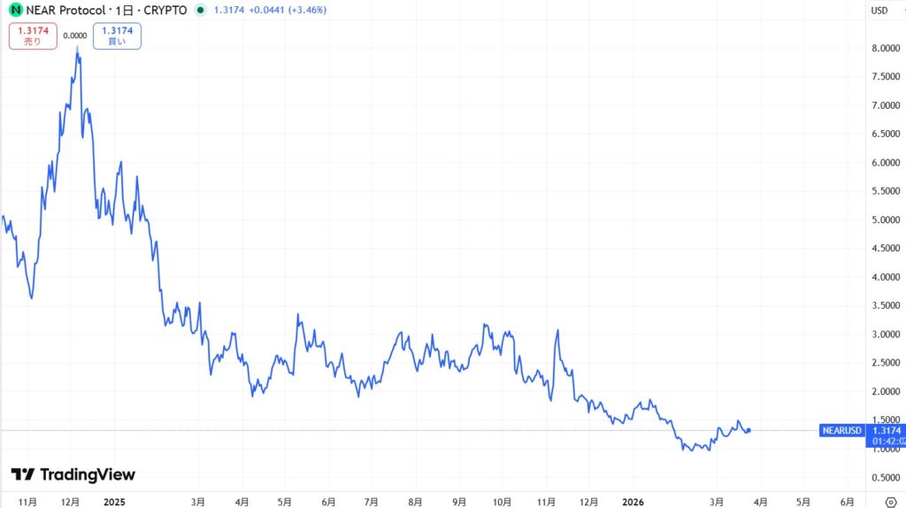 仮想通貨NEAR(Near Protocol)の価格動向