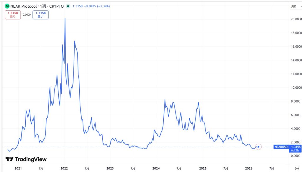 仮想通貨NEAR(Near Protocol)の価格動向