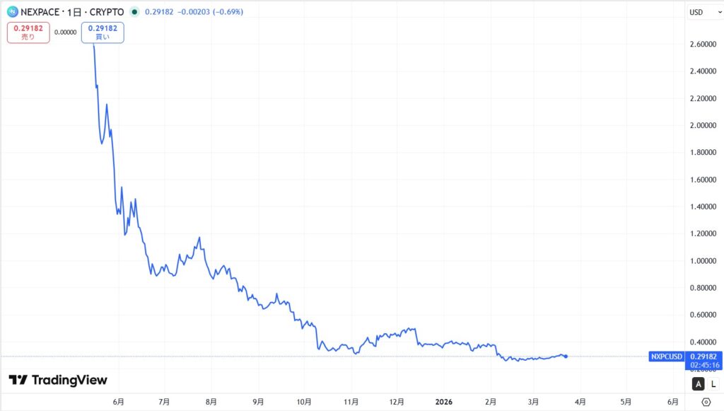 MapleStory N/仮想通貨NXPCの価格動向