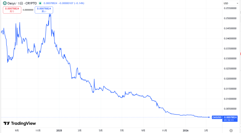 直近の価格動向