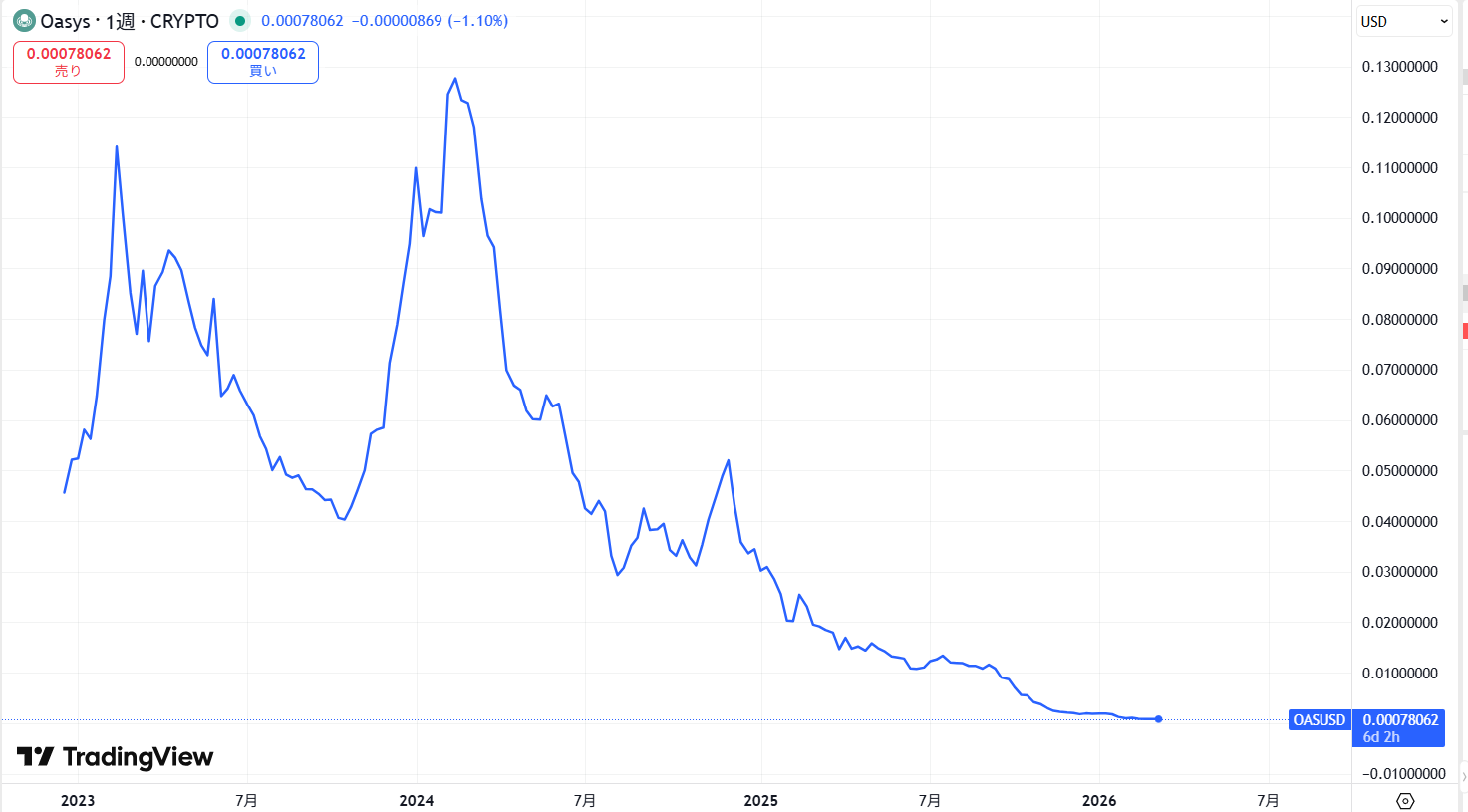 仮想通貨Oasys(オアシス/OAS)の価格推移