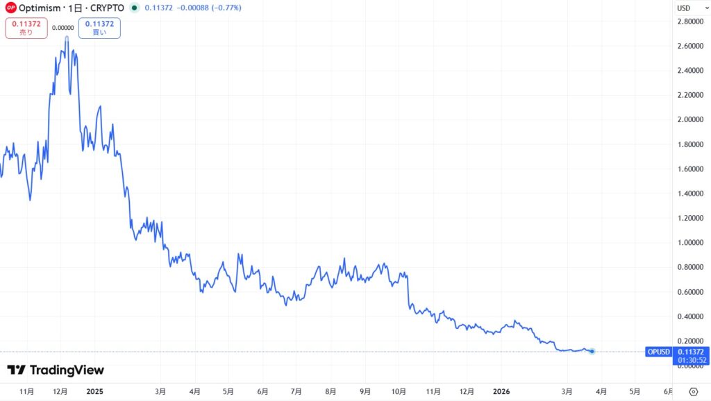 直近の価格動向
