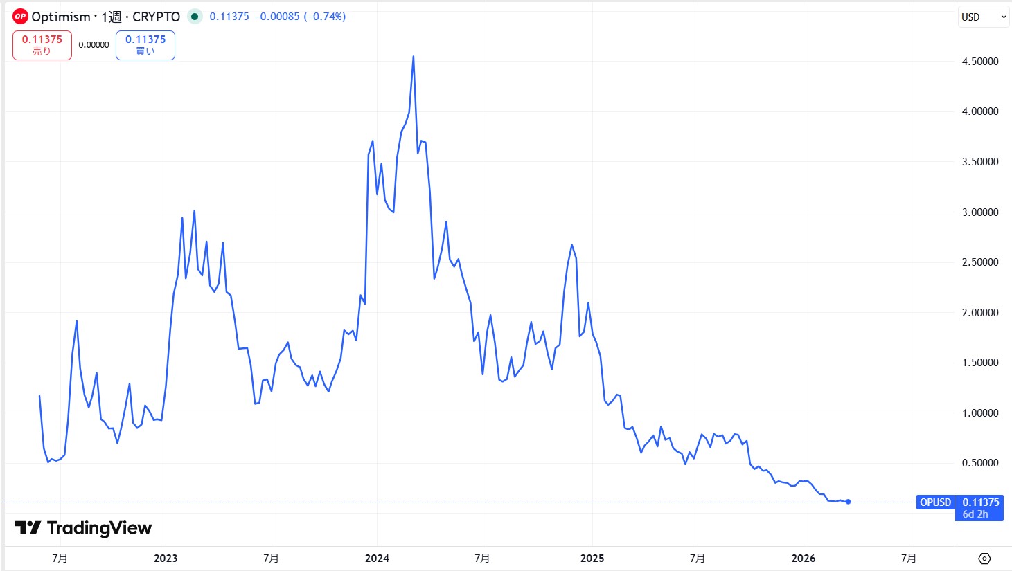 仮想通貨Optimism(OP)の価格推移