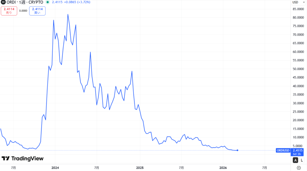 ORDI（Ordinals）の価格動向